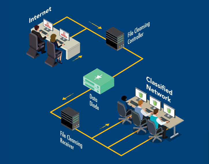 Tìm hiểu công nghệ Data Diode và một số ứng dụng trong các hệ thống truyền dữ liệu của Bộ đội Biên phòng
